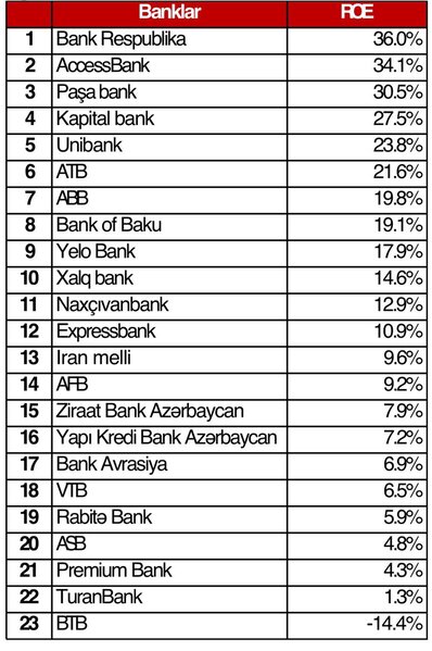 2023-də ən effektiv fəaliyyət göstərmiş Azərbaycan bankları - SİYAHI