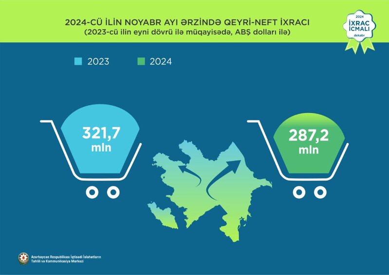 Azərbaycanın qeyri-neft-qaz ixracı 2 faizdən az artıb