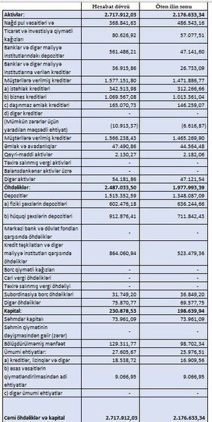 Aktivlərini 2,7 milyard manata çatdırıb, kredit portfeli sürətlə böyüyür - gəlirlərini 23%, mənfəətini isə 10% artırıb