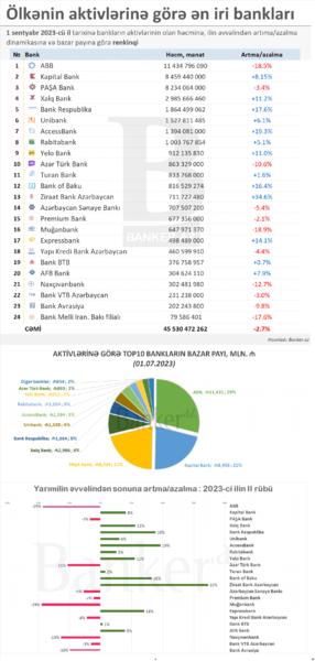 Bankların aktivləri: həcmi, dinamikası və bazar payına görə bankların RENKİNQİ (01.10.2023)