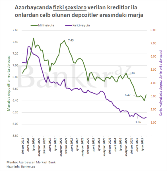 Azərbaycanda əhaliyə verilən kreditlərin orta faizləri artıb