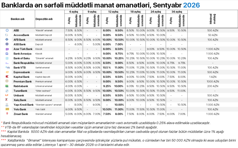 Bankların 6 aydan 36 ayadək ən sərfəli müddətli manat depoziti təklifləri – SİYAHI (sentyabr)