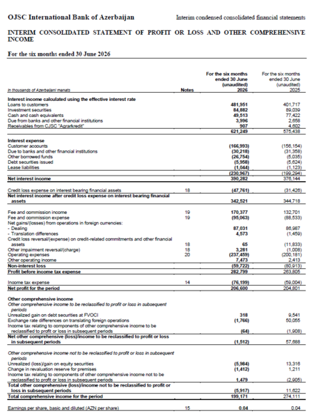 ABB-nin aktivləri 2026-cı ilin ilk yarısında 11,5% artaraq 16 milyard manata yaxınlaşıb