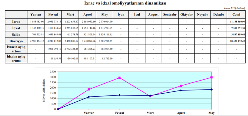 Azərbaycanın ixracı azalıb, idxalı artıb- SALDO KƏSKİN DÜŞÜB