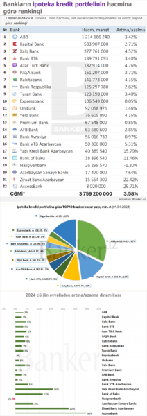 Bankların ipoteka kreditlərinin RENKİNQİ: həcmi, dinamikası və bazar payına görə (01.04.2024)