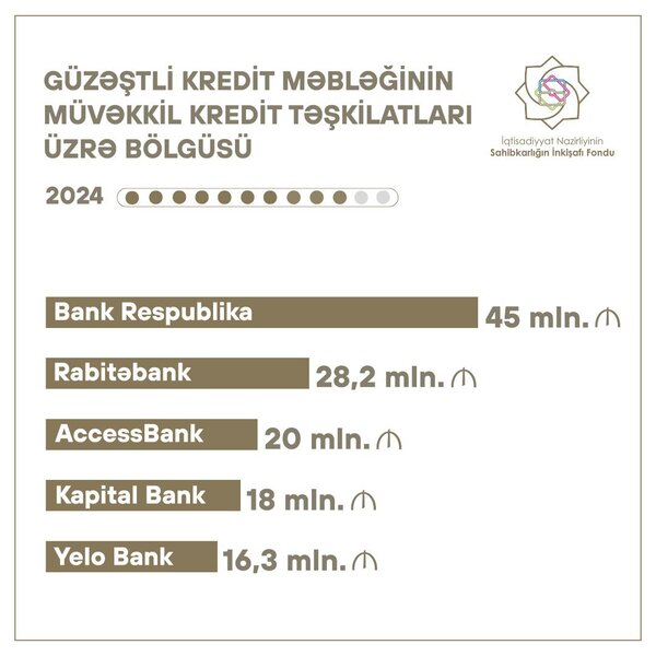 Güzəştli kredit sayı və məbləğinin müvəkkil kredit təşkilatları üzrə bölgüsü açıqlanıb