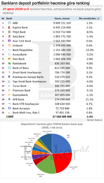 Bankların depozit portfeli üzrə RENKİNQ: həcm, dinamika və bazar payı (01.04.2026)