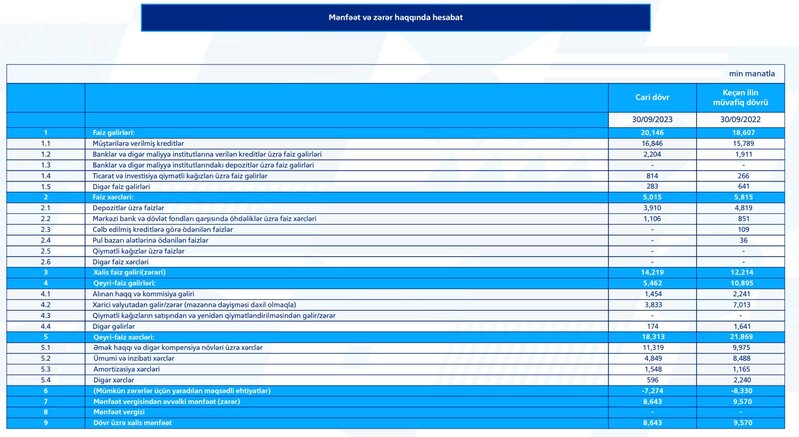 VTB (Azərbaycan)-dan 8,6 milyon manat xalis mənfəət