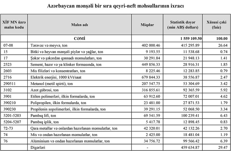 Azərbaycanın ən çox ixrac və idxal etdiyi mallar - YENİ SİYAHI