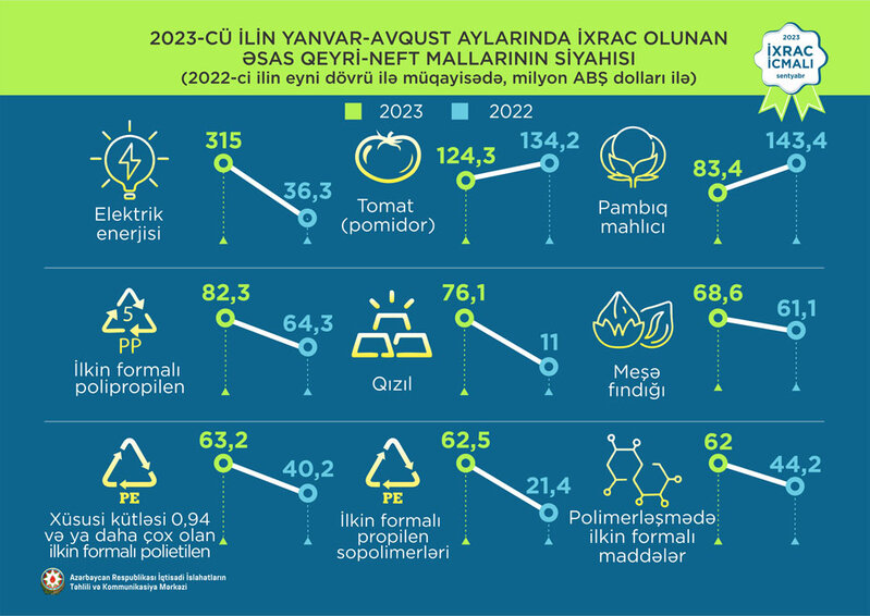 Avqusta Azərbaycana ən çox valyuta gətirmiş qeyri-neft sektoru malı şaftalı olub