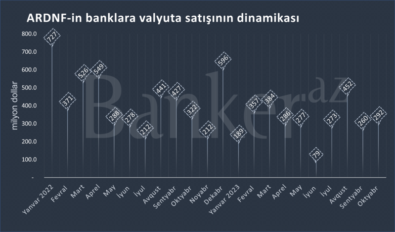 Valyuta hərraclarında dollar satışı oktyabrda 12% artıb