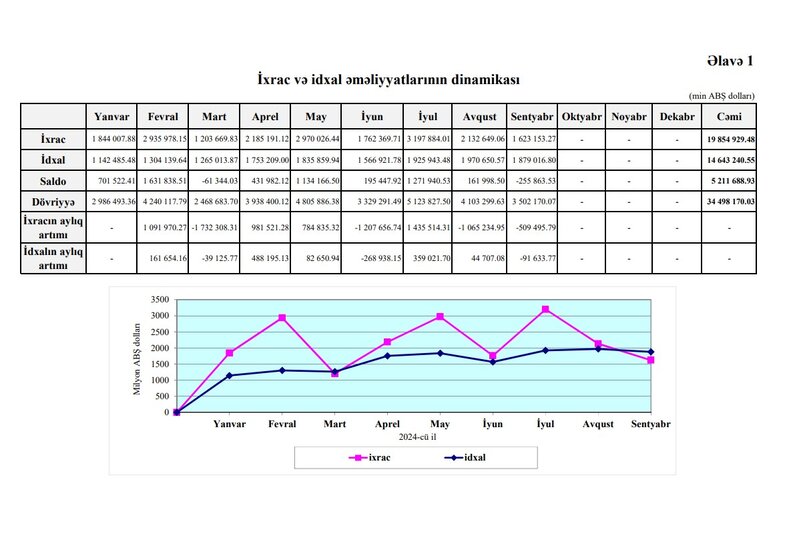 Sentyabrda Azərbaycanın idxalı ixracını üstələyib - MƏNFİ SALDO QEYDƏ ALINIB