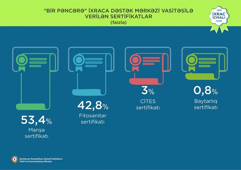 Elektrik enerjisi 1-ci, pomidor2-ci, qızıl 3-cü olub - İXRAC İLƏ BAĞLI YENİ RƏQƏMLƏR