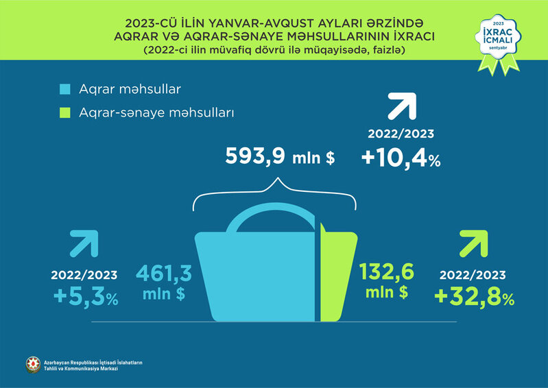 Avqusta Azərbaycana ən çox valyuta gətirmiş qeyri-neft sektoru malı şaftalı olub