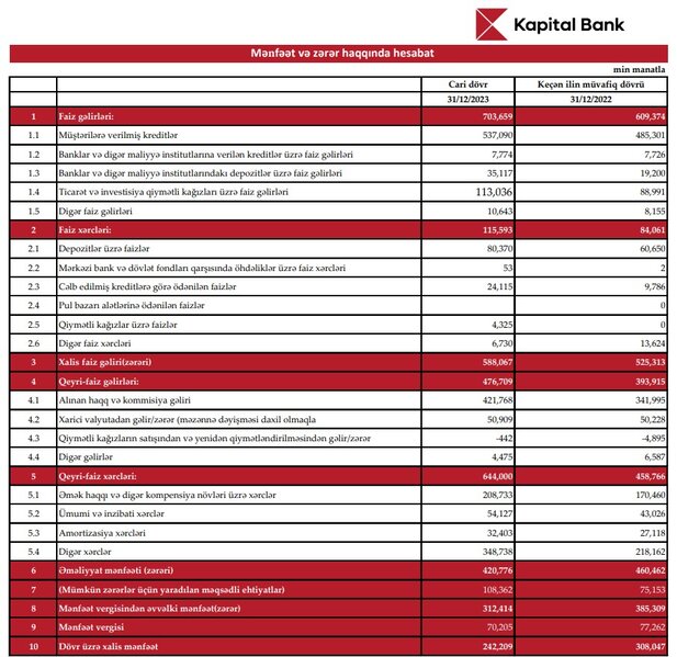 Azərbaycanın qocaman və nəhəng bankı gəlir və mənfəətini açıqladı