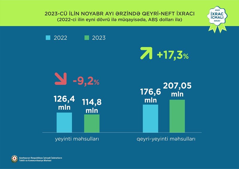 Elektrik enerjisi 1-ci, qızıl 2-ci, pomidor 3-cü olub - 