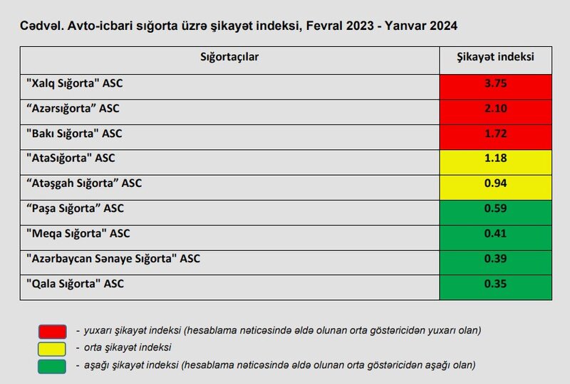 Avto-icbari sığorta üzrə xidmət səviyyəsinin yaxşı və aşağı olduğu şirkətlərin adları açıqlanıb