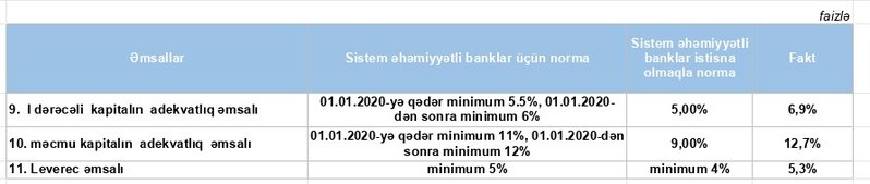 Milyonlarla insanın müştərisi olduğu bank maliyyə vəziyyətini açıqladı