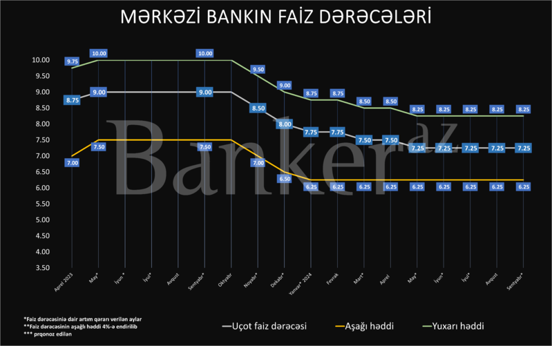 Mərkəzi Bank faiz dərəcəsinə dair qərar verir