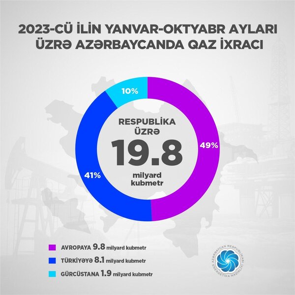 Azərbaycan təbii qaz ixracını 8%-dən çox artırıb