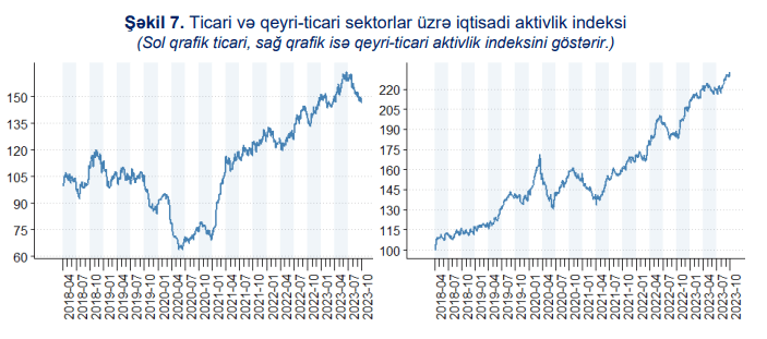 Mərkəzi Bank: 2023-cü ilin 3-cü rübündə ticarətdə iqtisadi aktivlik azalıb