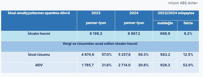 İlk 6 ayda 5,3 milyard dollarlıq idxal rüsumundan azad əməliyyatlar olub