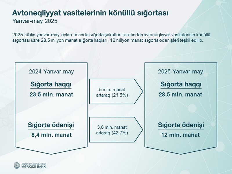 Azərbaycanın sığorta bazarı 12 faizə yaxın böyüyüb