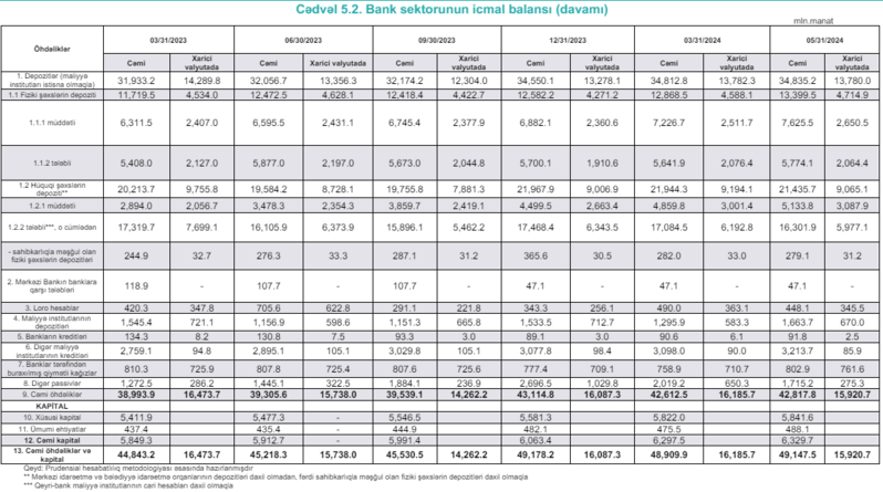 Bankların aktivləri yenidən ₼49 milyardın üzərinə yüksəlib – İCMAL
