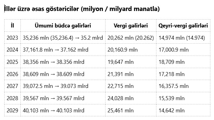 Qeyri-vergi gəlirləri 2025-də pikə çatdıqdan sonra aşağı düşəcək - Vergi gəlirləriı üzrə kəskin artım nəzərdə tutulur