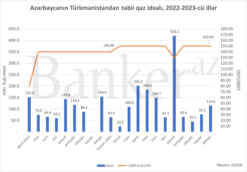 Azərbaycan Türkmənistandan keçən 1.52 milyard m³ svop qaz alıb – Bəs qiymətlər necədir?