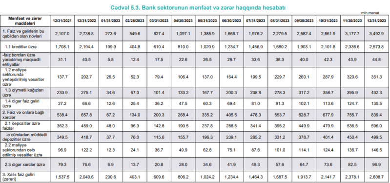 Azərbaycan bankları 2023-cü ili 1.08 mlrd. xalis mənfəətlə bitiriblər