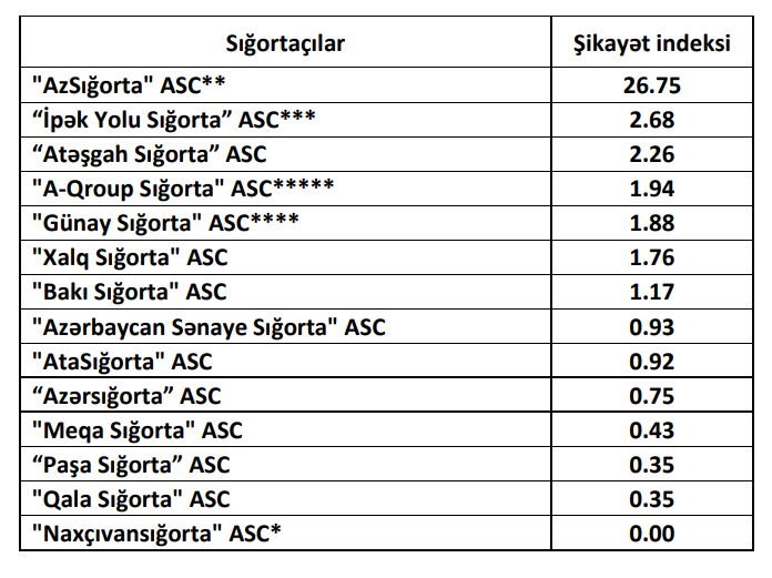 Avto-icbari sığorta üzrə xidmәt sәviyyәsinin yüksək və ya aşağı olduğu sığorta şirkətləri - ADLARI