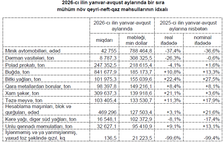 Xarici ticarətdə 11 milyard manatdan çox müsbət saldo yaranıb