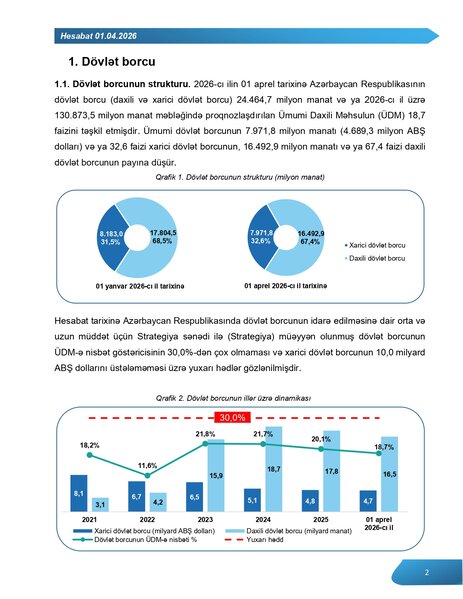 Azərbaycanın 24,5 milyard manat dövlət borcu olduğu açıqlandı