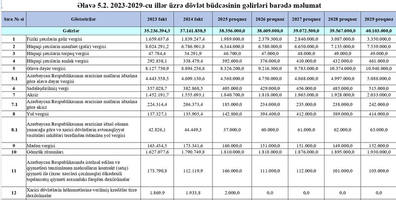 Qeyri-vergi gəlirləri 2025-də pikə çatdıqdan sonra aşağı düşəcək - Vergi gəlirləriı üzrə kəskin artım nəzərdə tutulur