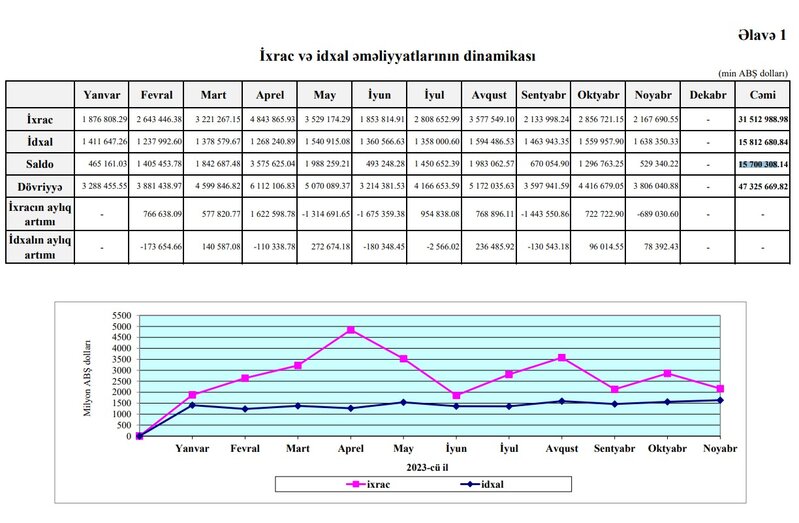Azərbaycanın ixracdan gəliri azalıb, idxal xərci artıb, saldo kəskin kiçilib