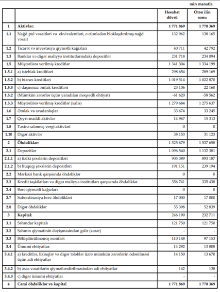 AccessBank-ın 2026-cı ilin 1-ci rübü üzrə maliyyə vəziyyəti açıqlandı