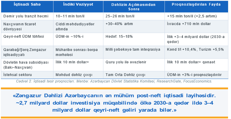 Zəngazur Dəhlizi: Azərbaycan  üçün İqtisadi Gələcəyi