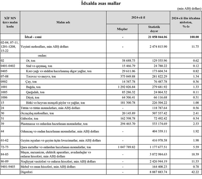 2024-cü ildə Azərbaycanın ən çox ixrac və idxal etdiyi mallar - YENİ SİYAHI