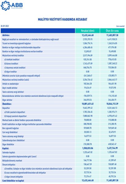 Azərbaycanın ən böyük bankından böyük mənfəət