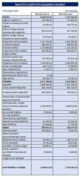 Bank Respublika 9 ayda 50 milyon manat qazanıb – Mənfəəti 16,5% artıb