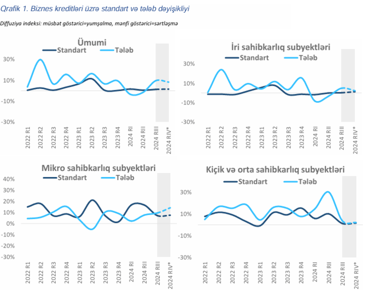 Azərbaycanda bankların biznes kreditlərində 