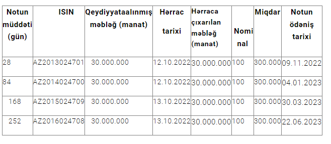 Mərkəzi Bank dövriyədən pul yığımını gücləndirir