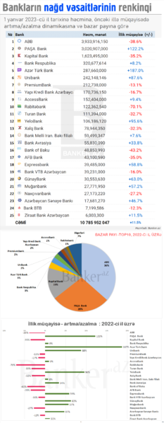 Bankların kassalarındakı nağd vəsaitlərin həcminə görə RENKİNQİ (01.01.2023)