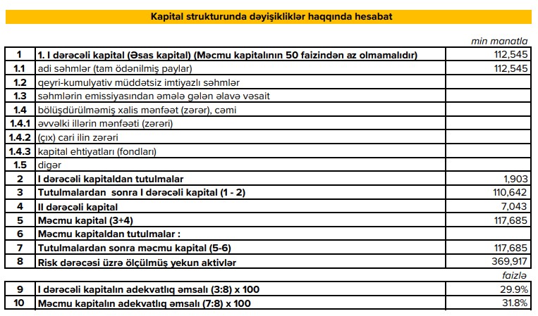 Expressbank 2023-cü ilin ilk rübünü mənfəətlə başa vurub