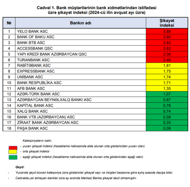 Bankların şikayət indeksi açıqlandı – SİYAHI