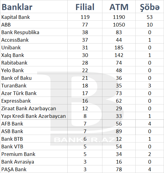 Xidmət əlçatanlığında ilk sırada olan banklar hansılardır? – Araşdırma