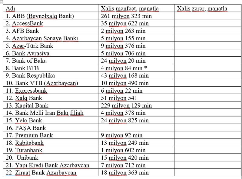 21 bank mənfəət açıqladı - SİYAHI
