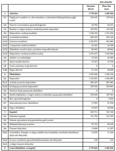 AccessBank 2025-ci ili gəlir və aktivlər üzrə artım ilə başa vurub