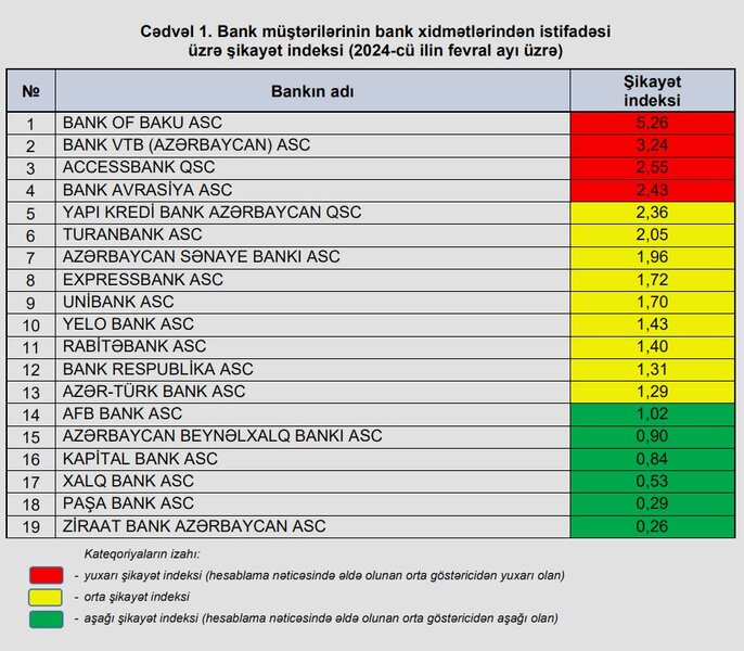 Mərkəzi Bank şikayət olunan bankların siyahısını dərc etdi